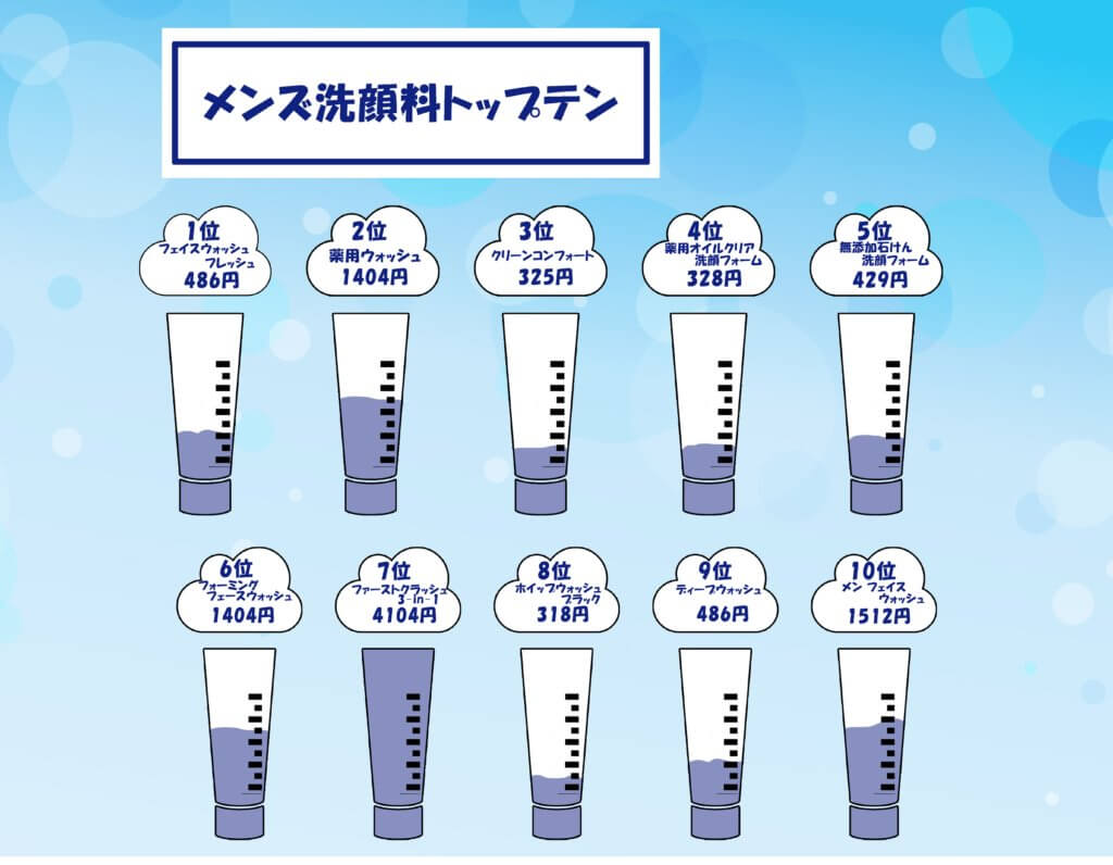 男性におすすめの洗顔料トップテン　インフォグラフィック