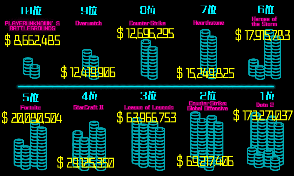 e-Sports賞金額の高いゲームランキング　インフォグラフィック