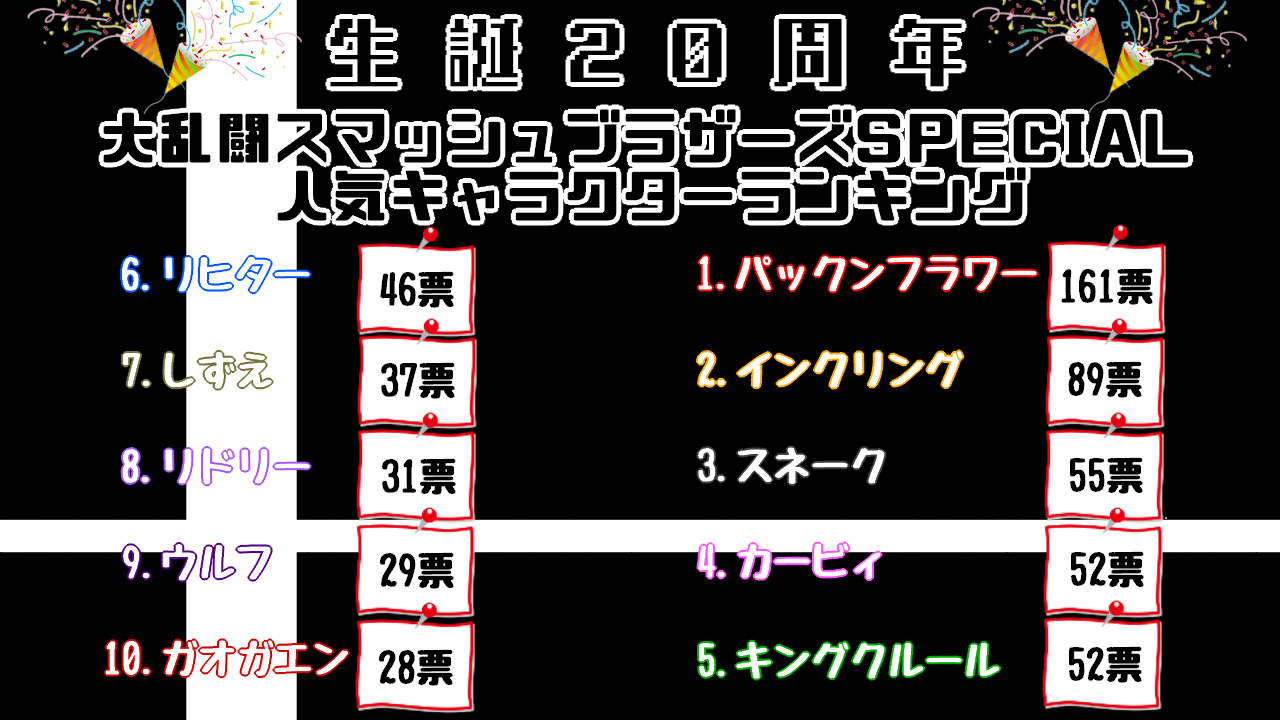 最新作「大乱闘スマッシュブラザーズ SPECIAL」人気キャラクタートップテン　ランキング画像