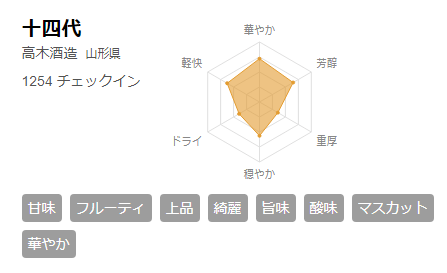 さけのわ　十四代　チャート