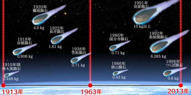 レーティング】100年間で日本に落ちた隕石重量トップテン | ランキング