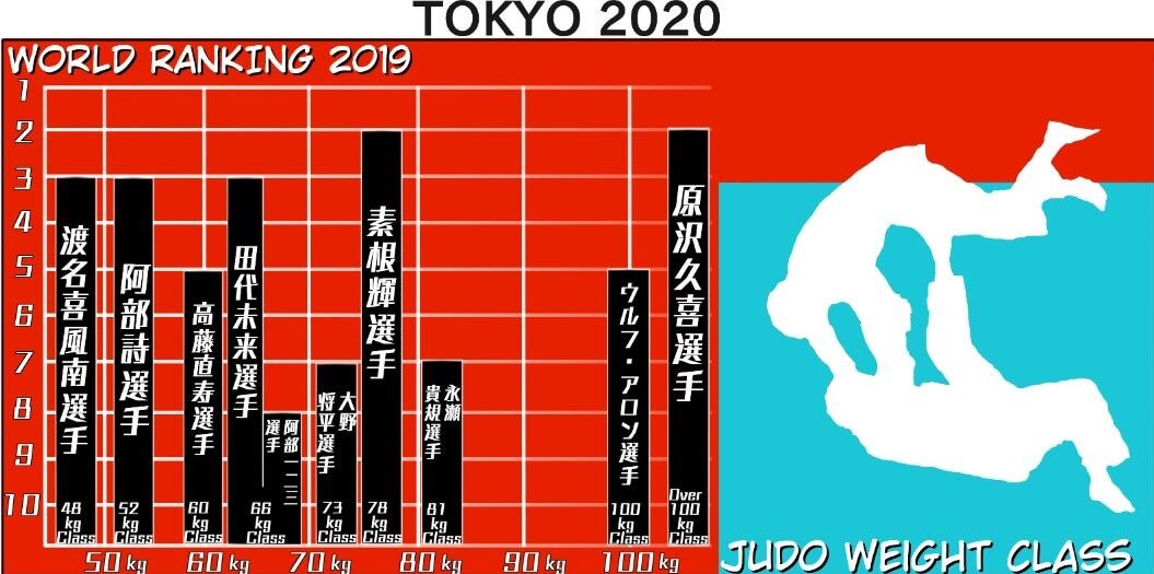 柔道日本選手の世界ランキングと階級の図